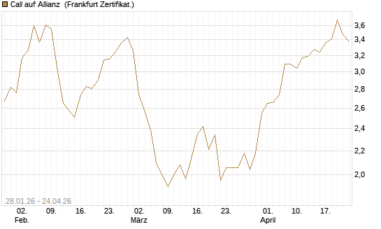 Call auf Allianz [DZ BANK AG] Chart