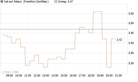 Call auf Allianz [DZ BANK AG] Chart
