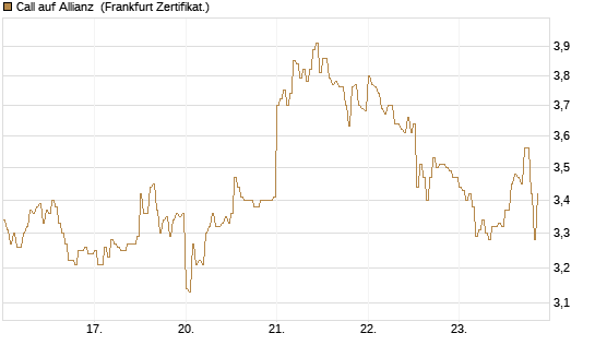 Call auf Allianz [DZ BANK AG] Chart