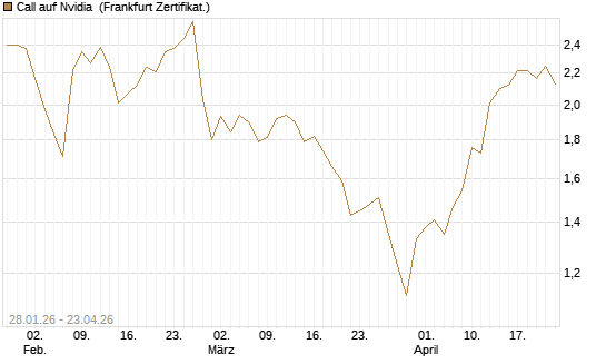 Call auf Nvidia [DZ BANK AG] Chart