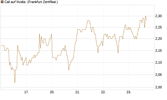 Call auf Nvidia [DZ BANK AG] Chart