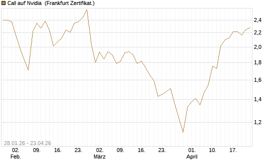 Call auf Nvidia [DZ BANK AG] Chart
