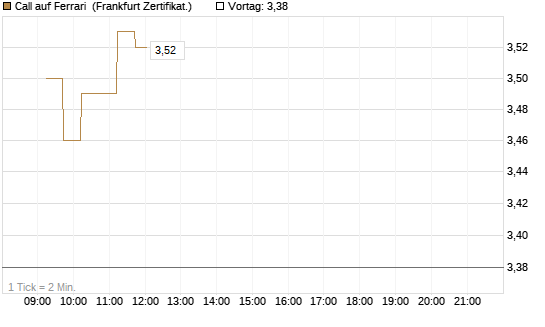 Call auf Ferrari [DZ BANK AG] Chart