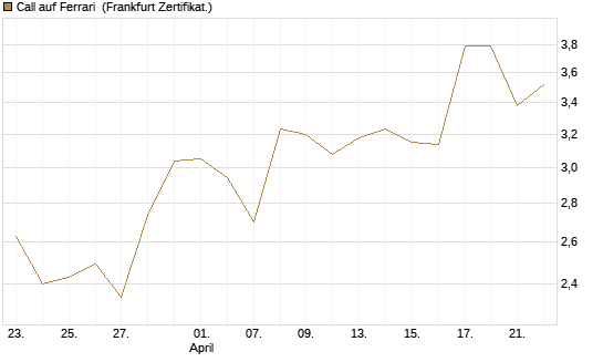 Call auf Ferrari [DZ BANK AG] Chart