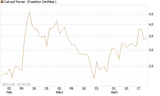 Call auf Ferrari [DZ BANK AG] Chart