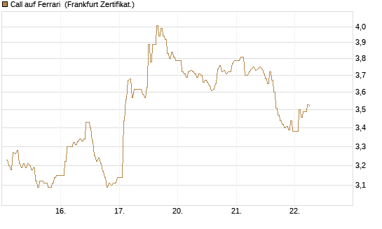 Call auf Ferrari [DZ BANK AG] Chart
