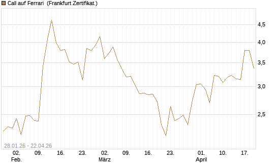 Call auf Ferrari [DZ BANK AG] Chart