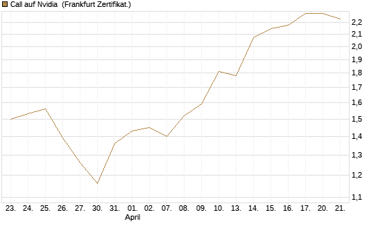 Call auf Nvidia [DZ BANK AG] Chart