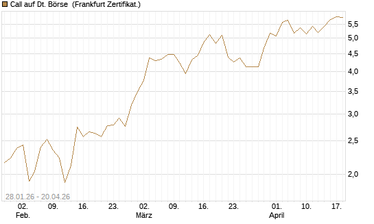 Call auf Dt. Börse [DZ BANK AG] Chart