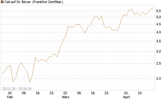 Call auf Dt. Börse [DZ BANK AG] Chart