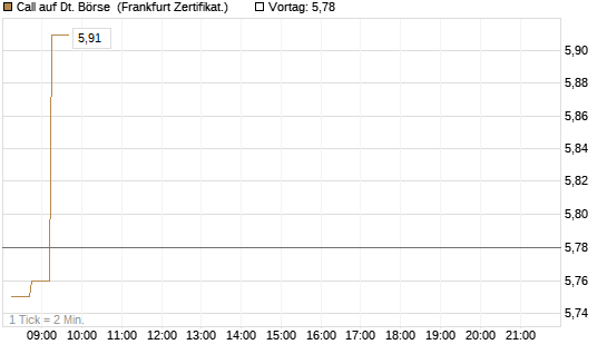 Call auf Dt. Börse [DZ BANK AG] Chart