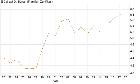 Call auf Dt. Börse [DZ BANK AG] Chart