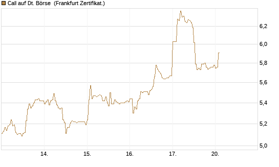 Call auf Dt. Börse [DZ BANK AG] Chart