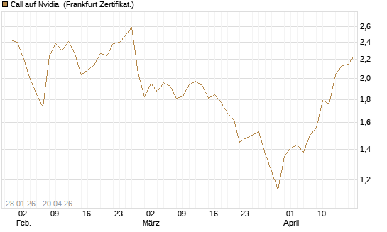 Call auf Nvidia [DZ BANK AG] Chart