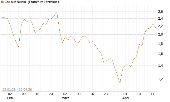 Call auf Nvidia [DZ BANK AG] Chart