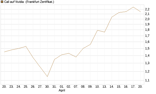 Call auf Nvidia [DZ BANK AG] Chart