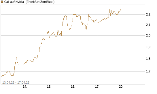 Call auf Nvidia [DZ BANK AG] Chart