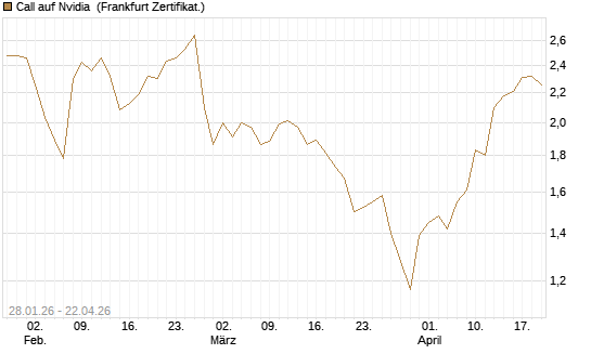 Call auf Nvidia [DZ BANK AG] Chart
