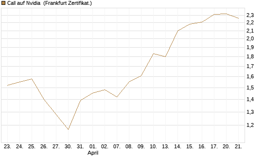 Call auf Nvidia [DZ BANK AG] Chart
