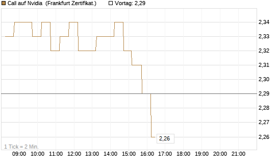 Call auf Nvidia [DZ BANK AG] Chart