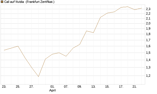 Call auf Nvidia [DZ BANK AG] Chart
