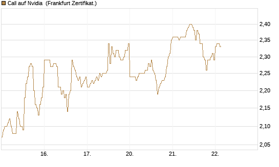Call auf Nvidia [DZ BANK AG] Chart