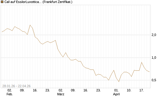 Call auf EssilorLuxottica [DZ BANK AG] Chart