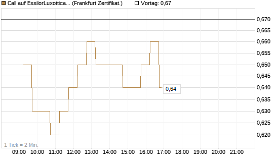 Call auf EssilorLuxottica [DZ BANK AG] Chart