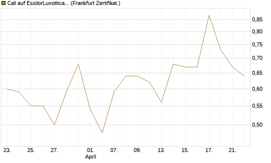 Call auf EssilorLuxottica [DZ BANK AG] Chart