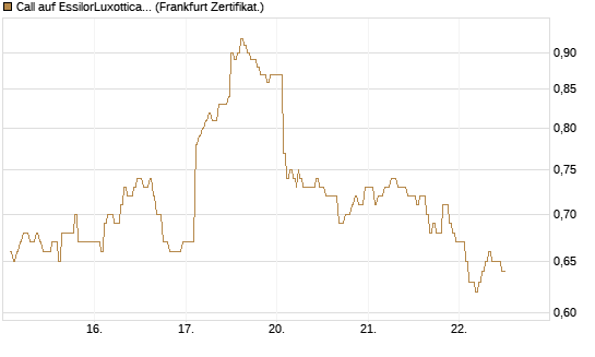 Call auf EssilorLuxottica [DZ BANK AG] Chart