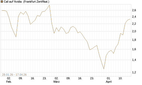 Call auf Nvidia [DZ BANK AG] Chart