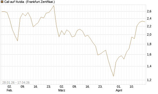 Call auf Nvidia [DZ BANK AG] Chart
