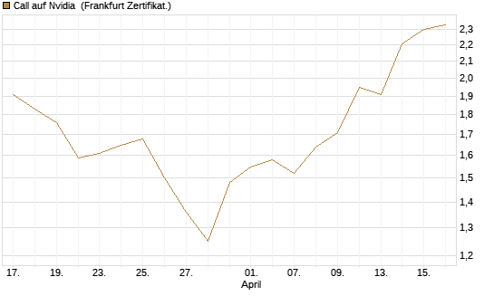 Call auf Nvidia [DZ BANK AG] Chart