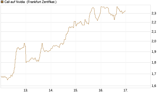 Call auf Nvidia [DZ BANK AG] Chart