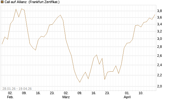 Call auf Allianz [DZ BANK AG] Chart