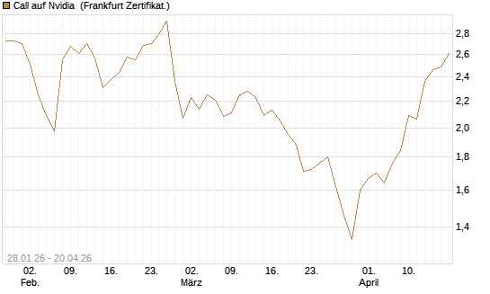 Call auf Nvidia [DZ BANK AG] Chart