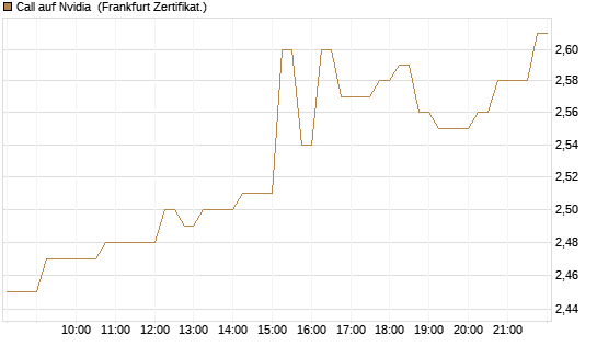 Call auf Nvidia [DZ BANK AG] Chart