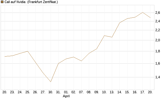 Call auf Nvidia [DZ BANK AG] Chart