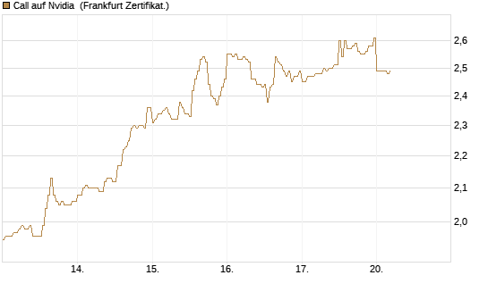 Call auf Nvidia [DZ BANK AG] Chart