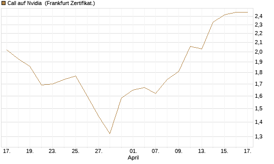 Call auf Nvidia [DZ BANK AG] Chart
