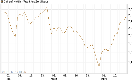 Call auf Nvidia [DZ BANK AG] Chart