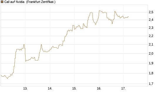 Call auf Nvidia [DZ BANK AG] Chart
