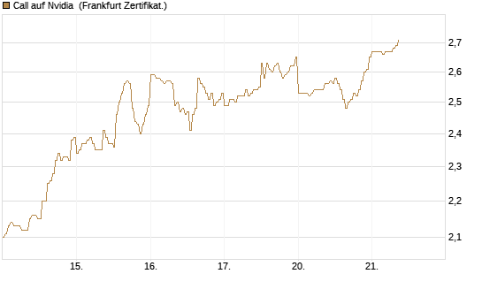 Call auf Nvidia [DZ BANK AG] Chart