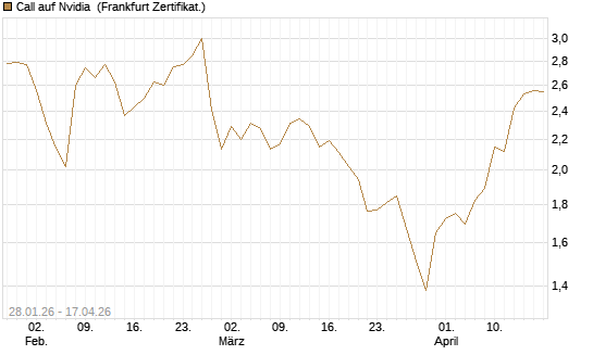 Call auf Nvidia [DZ BANK AG] Chart