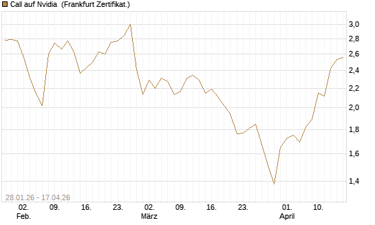 Call auf Nvidia [DZ BANK AG] Chart