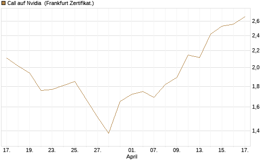 Call auf Nvidia [DZ BANK AG] Chart