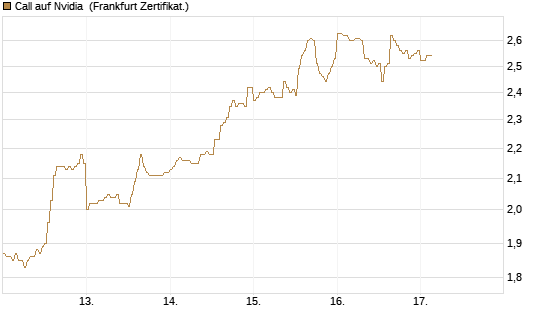 Call auf Nvidia [DZ BANK AG] Chart