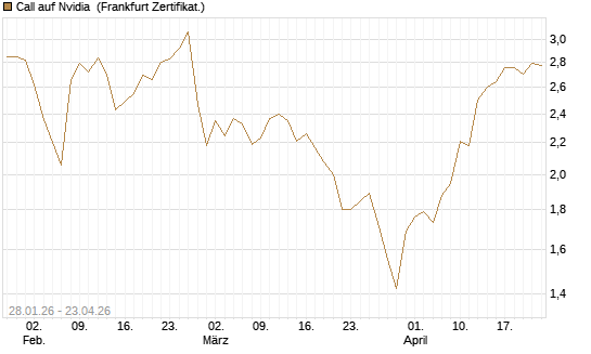 Call auf Nvidia [DZ BANK AG] Chart