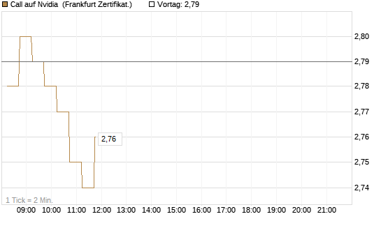 Call auf Nvidia [DZ BANK AG] Chart