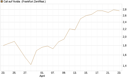 Call auf Nvidia [DZ BANK AG] Chart